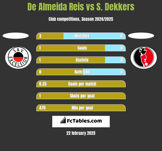 De Almeida Reis vs S. Dekkers h2h player stats