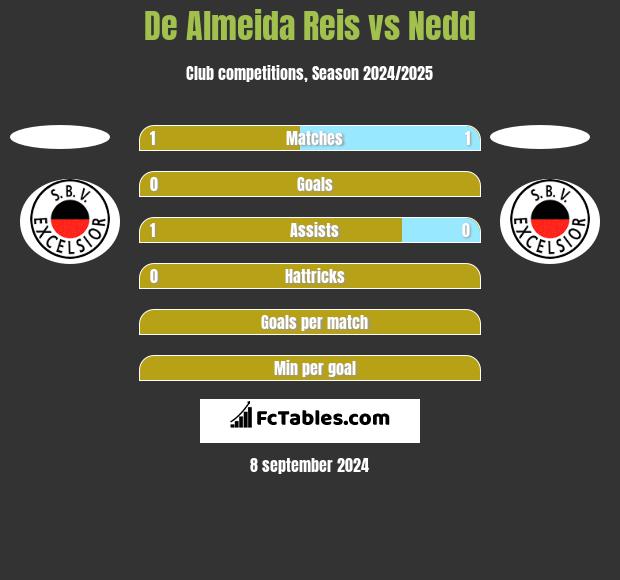 De Almeida Reis vs Nedd h2h player stats