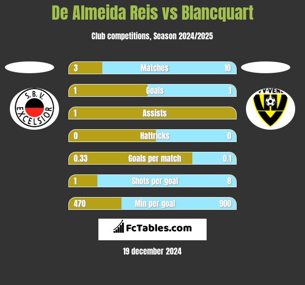 De Almeida Reis vs Blancquart h2h player stats