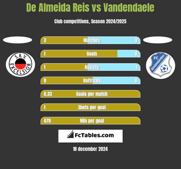 De Almeida Reis vs Vandendaele h2h player stats