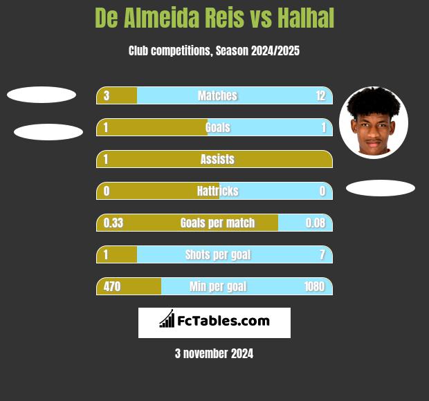 De Almeida Reis vs Halhal h2h player stats