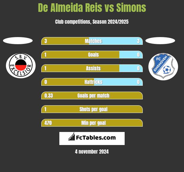 De Almeida Reis vs Simons h2h player stats