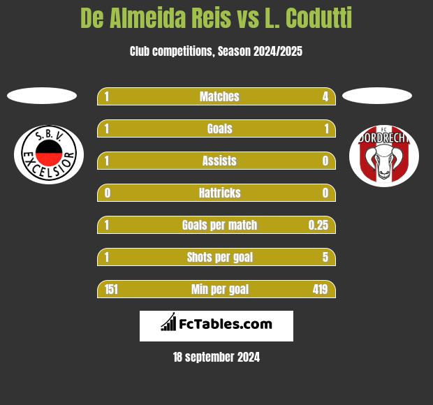 De Almeida Reis vs L. Codutti h2h player stats