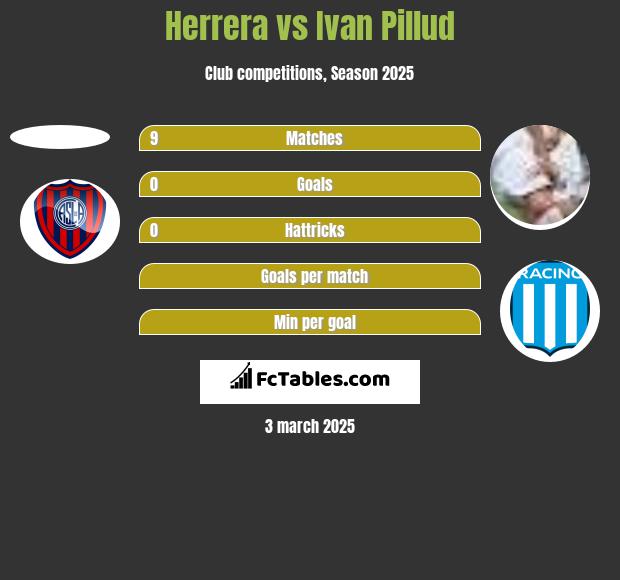 Herrera vs Ivan Pillud h2h player stats