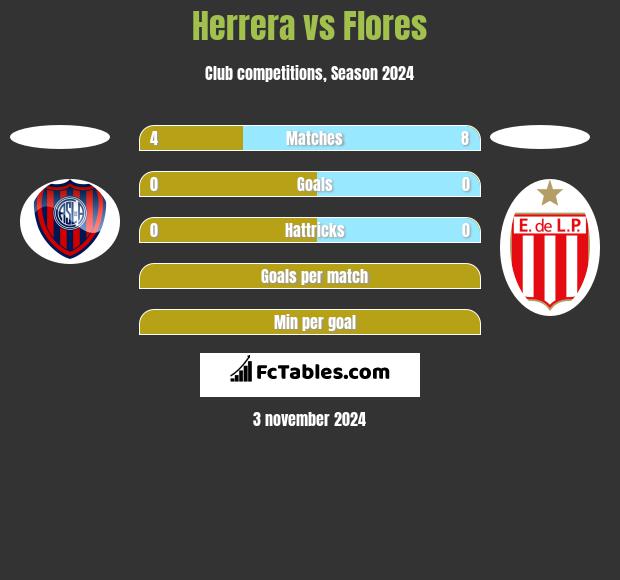 Herrera vs Flores h2h player stats