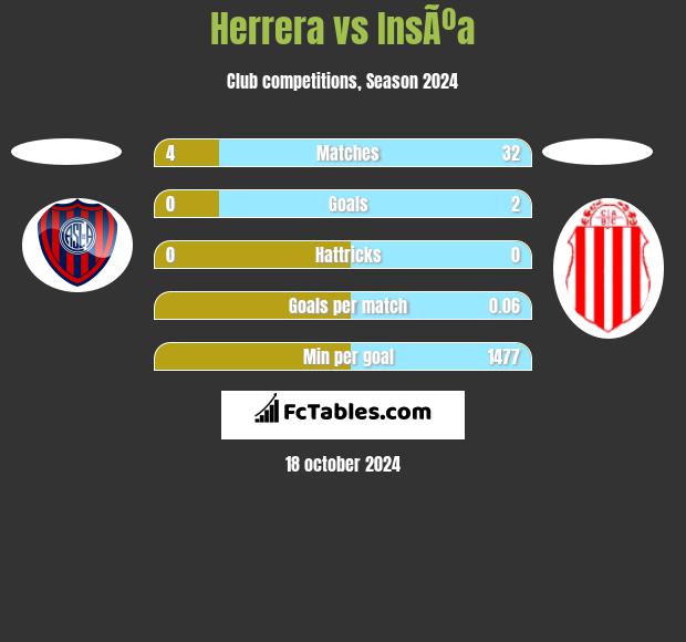 Herrera vs InsÃºa h2h player stats