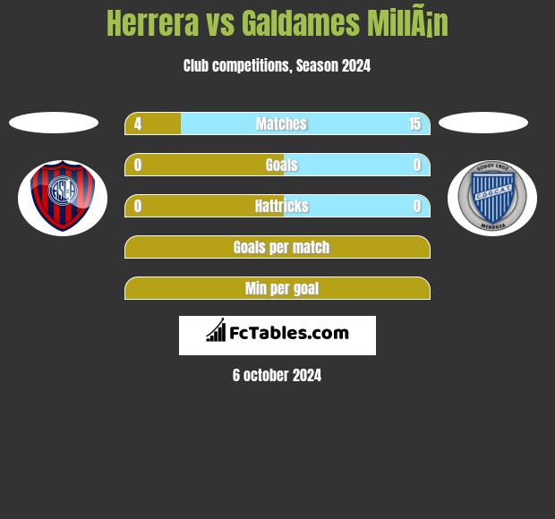 Herrera vs Galdames MillÃ¡n h2h player stats