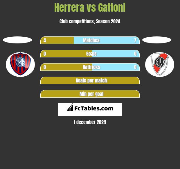 Herrera vs Gattoni h2h player stats