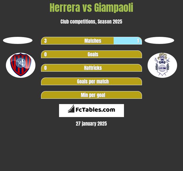 Herrera vs Giampaoli h2h player stats