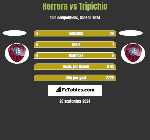 Herrera vs Tripichio h2h player stats