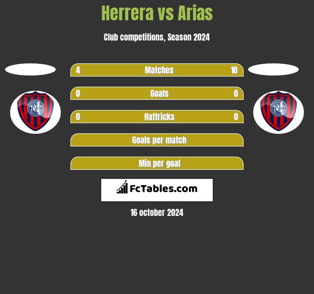 Herrera vs Arias h2h player stats