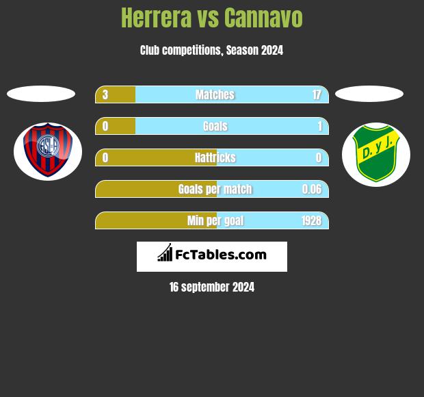 Herrera vs Cannavo h2h player stats