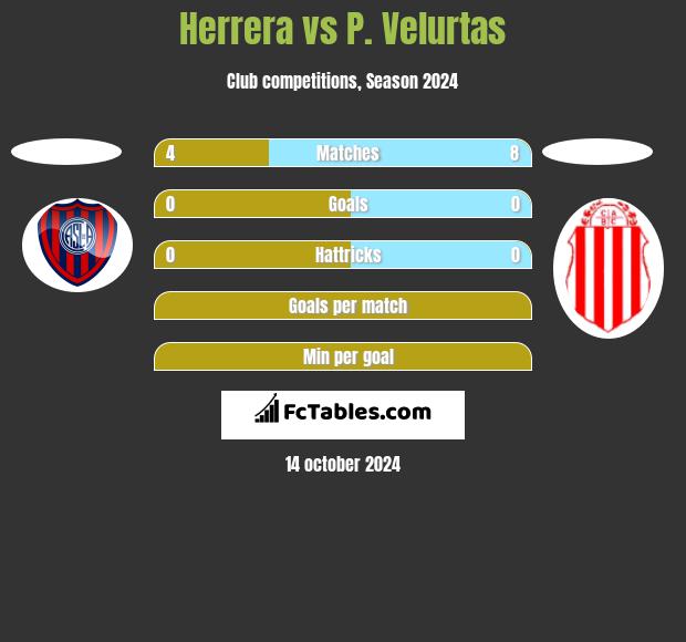 Herrera vs P. Velurtas h2h player stats