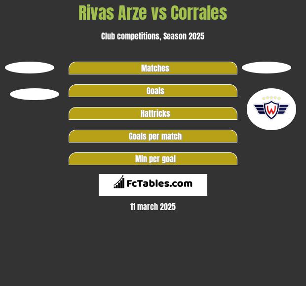 Rivas Arze vs Corrales h2h player stats