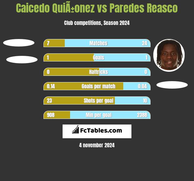 Caicedo QuiÃ±onez vs Paredes Reasco h2h player stats