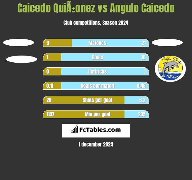 Caicedo QuiÃ±onez vs Angulo Caicedo h2h player stats