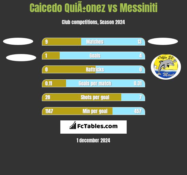 Caicedo QuiÃ±onez vs Messiniti h2h player stats