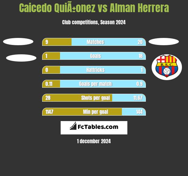 Caicedo QuiÃ±onez vs Alman Herrera h2h player stats