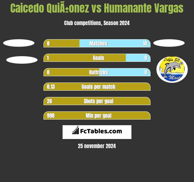 Caicedo QuiÃ±onez vs Humanante Vargas h2h player stats