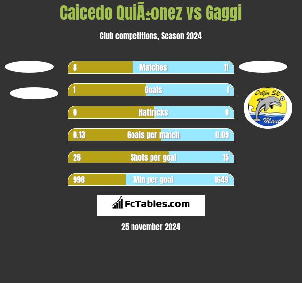 Caicedo QuiÃ±onez vs Gaggi h2h player stats