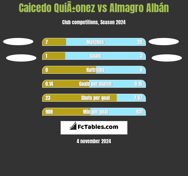 Caicedo QuiÃ±onez vs Almagro Albán h2h player stats