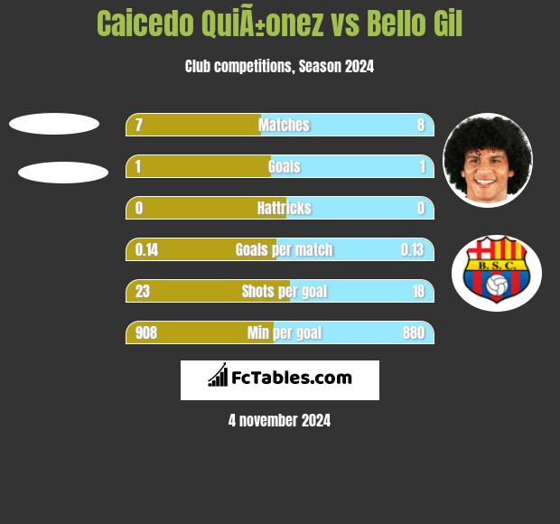 Caicedo QuiÃ±onez vs Bello Gil h2h player stats