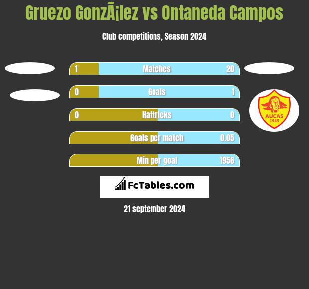 Gruezo GonzÃ¡lez vs Ontaneda Campos h2h player stats