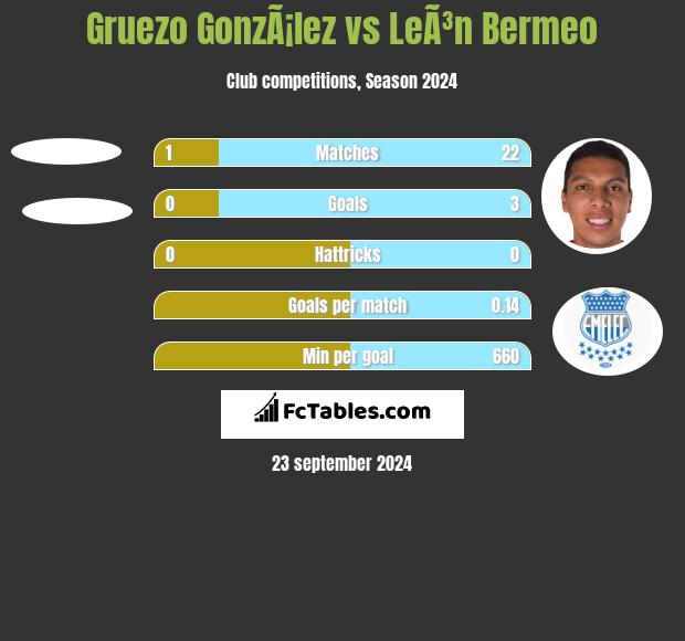 Gruezo GonzÃ¡lez vs LeÃ³n Bermeo h2h player stats