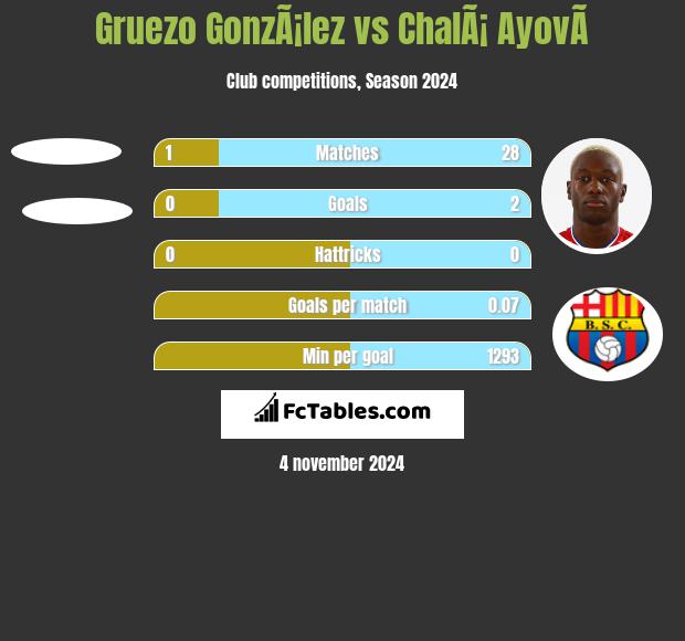 Gruezo GonzÃ¡lez vs ChalÃ¡ AyovÃ­ h2h player stats