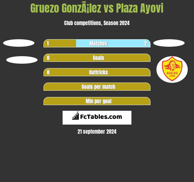 Gruezo GonzÃ¡lez vs Plaza Ayovi h2h player stats