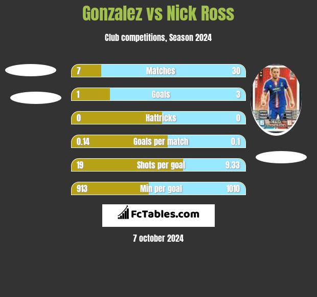 Gonzalez vs Nick Ross h2h player stats