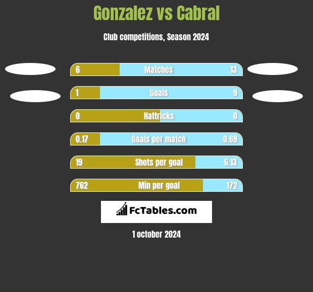 Gonzalez vs Cabral h2h player stats