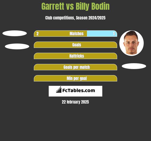 Garrett vs Billy Bodin h2h player stats