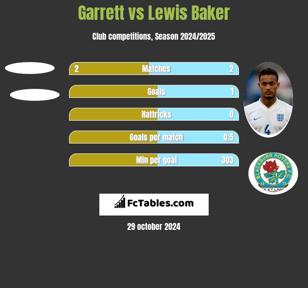 Garrett vs Lewis Baker h2h player stats