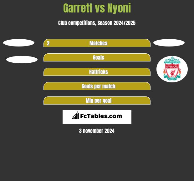 Garrett vs Nyoni h2h player stats