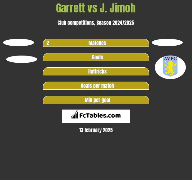 Garrett vs J. Jimoh h2h player stats