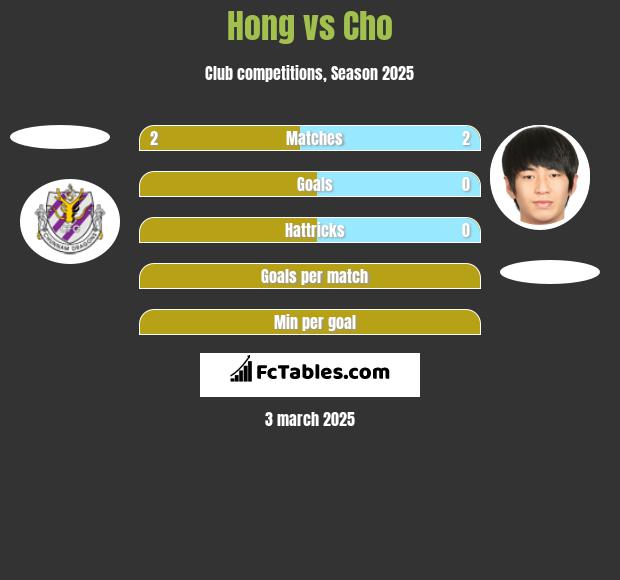 Hong vs Cho h2h player stats