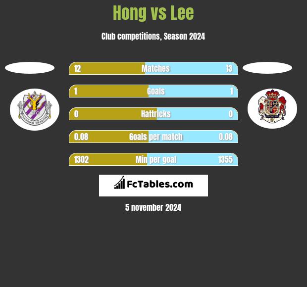 Hong vs Lee h2h player stats