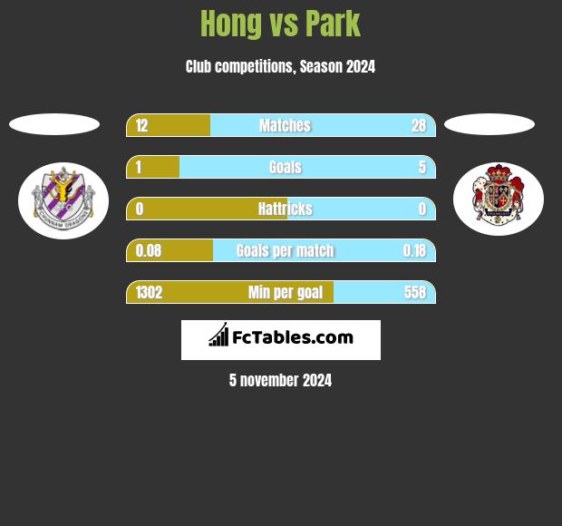 Hong vs Park h2h player stats