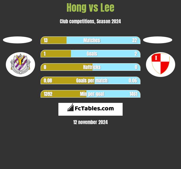 Hong vs Lee h2h player stats