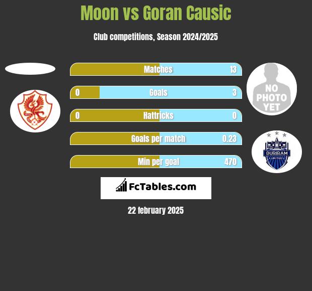 Moon vs Goran Causic h2h player stats