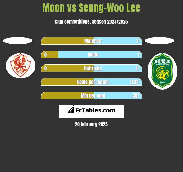 Moon vs Seung-Woo Lee h2h player stats