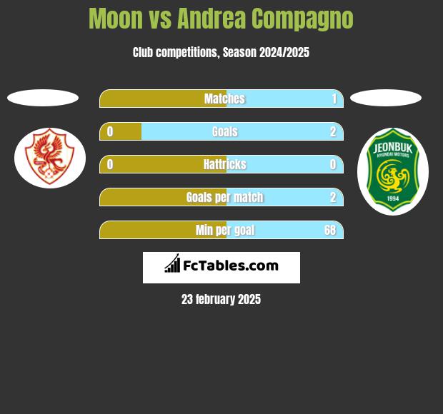 Moon vs Andrea Compagno h2h player stats