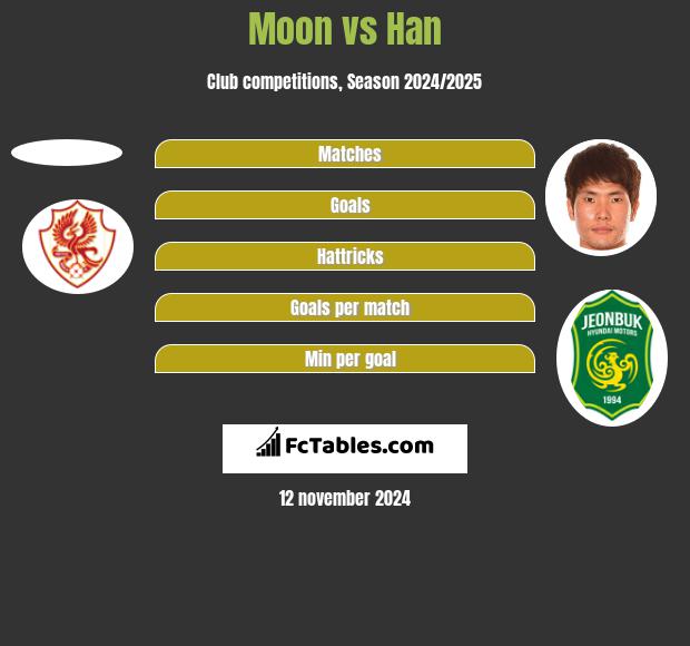 Moon vs Han h2h player stats