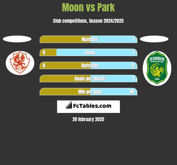 Moon vs Park h2h player stats