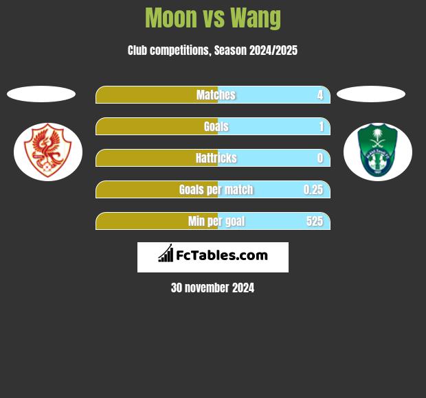 Moon vs Wang h2h player stats