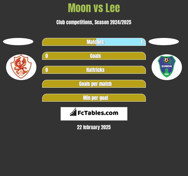 Moon vs Lee h2h player stats