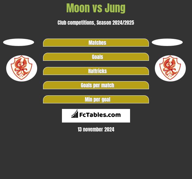 Moon vs Jung h2h player stats