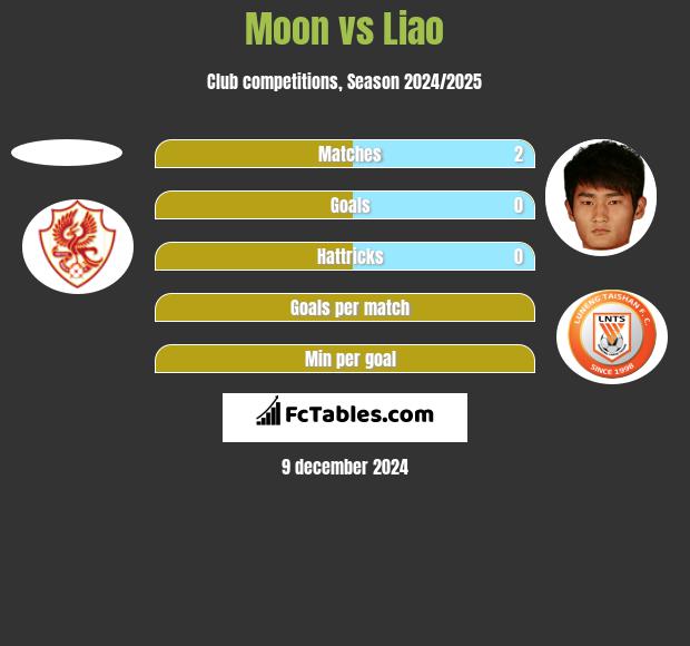 Moon vs Liao h2h player stats