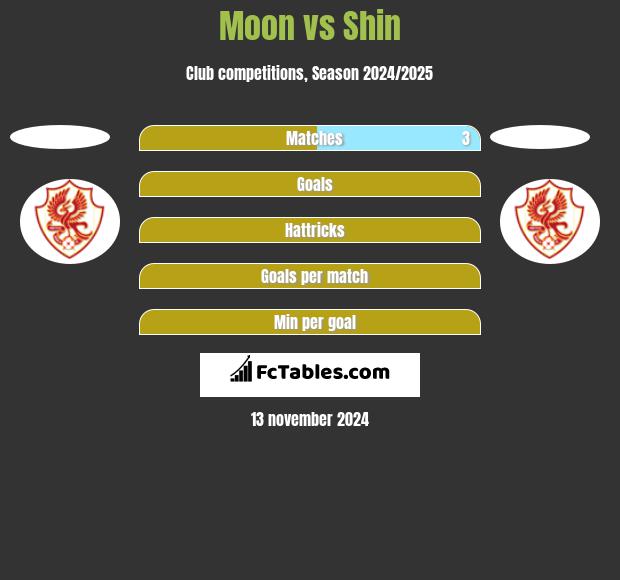 Moon vs Shin h2h player stats